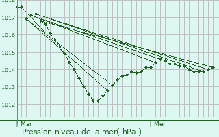 Graphe de la pression atmosphrique prvue pour tais