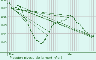 Graphe de la pression atmosphrique prvue pour Bon