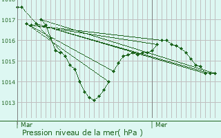 Graphe de la pression atmosphrique prvue pour Dime