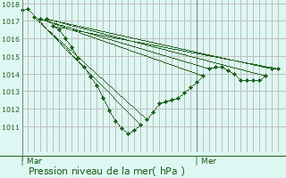 Graphe de la pression atmosphrique prvue pour Heiltz-l