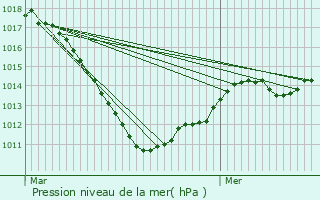 Graphe de la pression atmosphrique prvue pour Rosselange