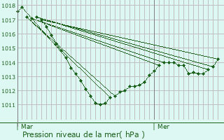 Graphe de la pression atmosphrique prvue pour Dieulouard