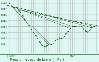 Graphe de la pression atmosphrique prvue pour Marange-Silvange