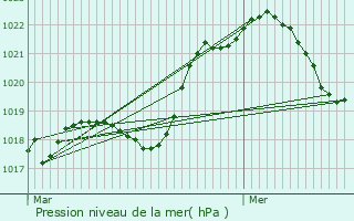 Graphe de la pression atmosphrique prvue pour Neuvy-en-Mauges