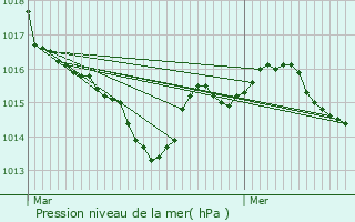 Graphe de la pression atmosphrique prvue pour Saint-Gry