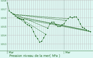 Graphe de la pression atmosphrique prvue pour Saint-Sauveur-Lalande