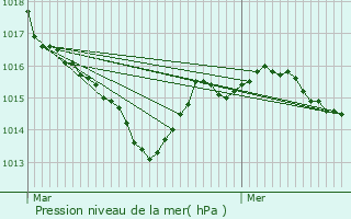 Graphe de la pression atmosphrique prvue pour Saint-Martial-d