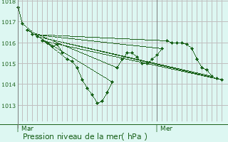 Graphe de la pression atmosphrique prvue pour Saint-Antoine-de-Breuilh