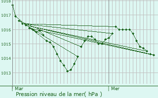 Graphe de la pression atmosphrique prvue pour Saint-Seurin-de-Prats