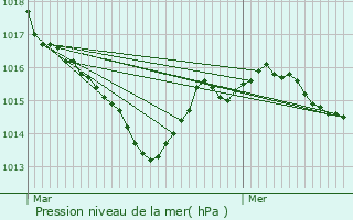 Graphe de la pression atmosphrique prvue pour Savignac-les-glises