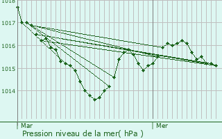 Graphe de la pression atmosphrique prvue pour Champagnac-la-Rivire