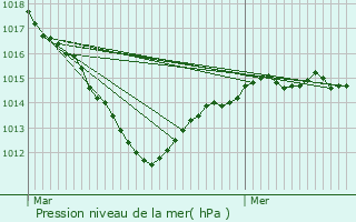 Graphe de la pression atmosphrique prvue pour Illiers-Combray