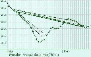 Graphe de la pression atmosphrique prvue pour Aize