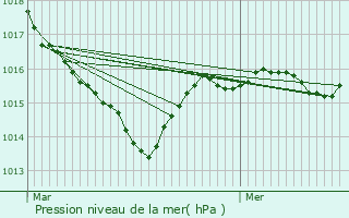 Graphe de la pression atmosphrique prvue pour Mansat-la-Courrire