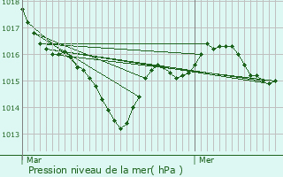 Graphe de la pression atmosphrique prvue pour Saint-Eugne