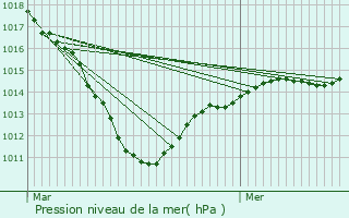 Graphe de la pression atmosphrique prvue pour Chaumont-en-Vexin