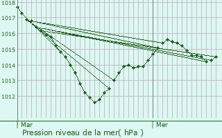 Graphe de la pression atmosphrique prvue pour La Ville-aux-Dames