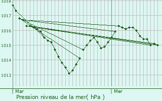 Graphe de la pression atmosphrique prvue pour Genouill