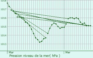 Graphe de la pression atmosphrique prvue pour Saint-Sulpice-les-Feuilles