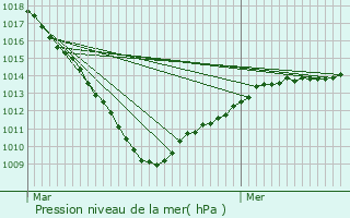 Graphe de la pression atmosphrique prvue pour Odomez