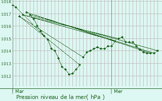 Graphe de la pression atmosphrique prvue pour Marey-ls-Fussey