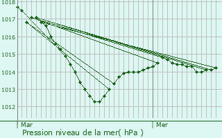 Graphe de la pression atmosphrique prvue pour Poiseul-la-Ville-et-Laperrire