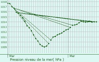 Graphe de la pression atmosphrique prvue pour Gognies-Chausse