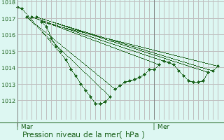 Graphe de la pression atmosphrique prvue pour Lafauche