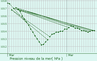 Graphe de la pression atmosphrique prvue pour Moitron