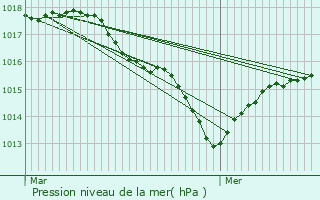 Graphe de la pression atmosphrique prvue pour Plouzan