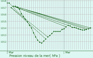 Graphe de la pression atmosphrique prvue pour Tonnerre