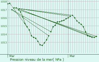 Graphe de la pression atmosphrique prvue pour Issoire