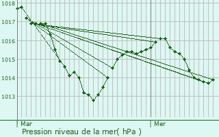 Graphe de la pression atmosphrique prvue pour Veyre-Monton