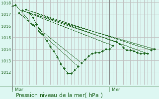 Graphe de la pression atmosphrique prvue pour Riel-les-Eaux