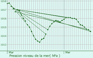 Graphe de la pression atmosphrique prvue pour Saint-Martin-en-Haut