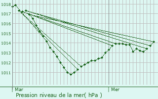 Graphe de la pression atmosphrique prvue pour Blnod-ls-Pont--Mousson