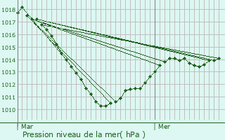 Graphe de la pression atmosphrique prvue pour Bivange