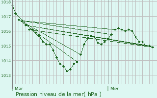 Graphe de la pression atmosphrique prvue pour Oradour-sur-Glane