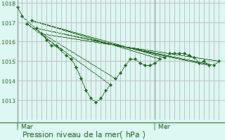 Graphe de la pression atmosphrique prvue pour Lignerolles