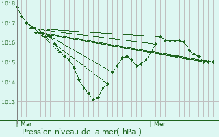 Graphe de la pression atmosphrique prvue pour Blanzay