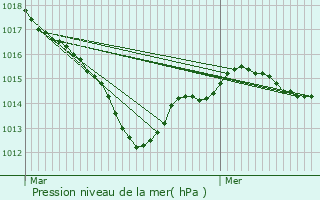 Graphe de la pression atmosphrique prvue pour Selles-sur-Nahon