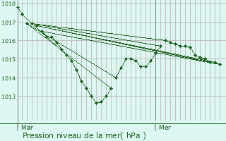 Graphe de la pression atmosphrique prvue pour Chauvigny