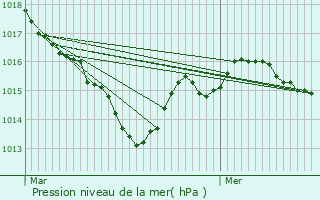 Graphe de la pression atmosphrique prvue pour Saint-Bonnet-de-Bellac