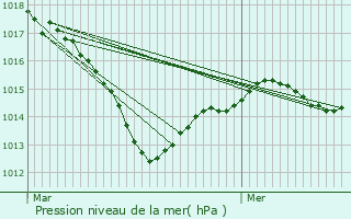 Graphe de la pression atmosphrique prvue pour Dun-sur-Auron