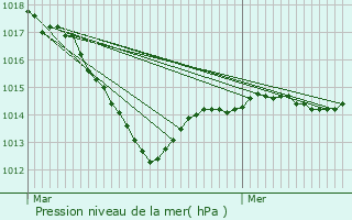 Graphe de la pression atmosphrique prvue pour Fontangy