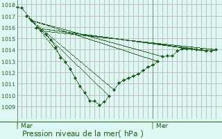 Graphe de la pression atmosphrique prvue pour Hautmont