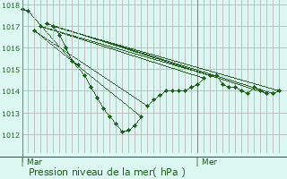 Graphe de la pression atmosphrique prvue pour Cussey-les-Forges