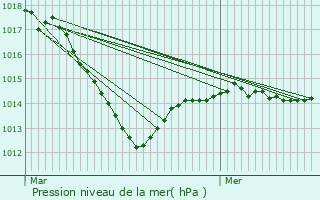 Graphe de la pression atmosphrique prvue pour Hauteroche