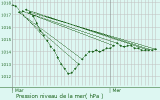 Graphe de la pression atmosphrique prvue pour Roilly