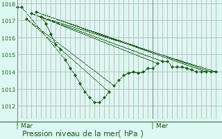 Graphe de la pression atmosphrique prvue pour Marmagne